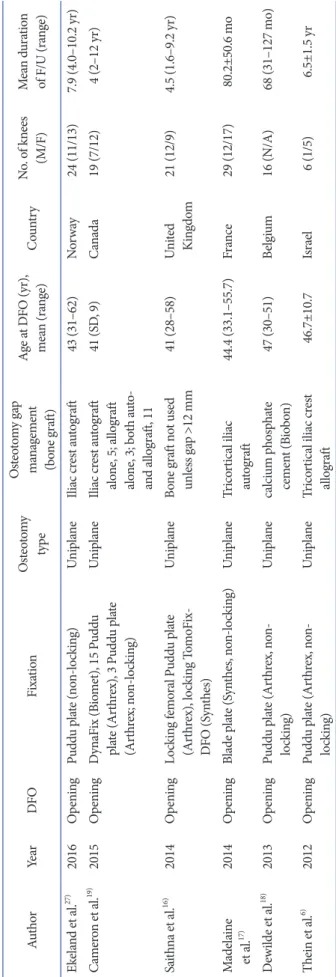 Table 2. Characteristics of Included Studies AuthorYearDFOFixationOsteotomy  typeOsteotomy gapmanagement   (bone graft)