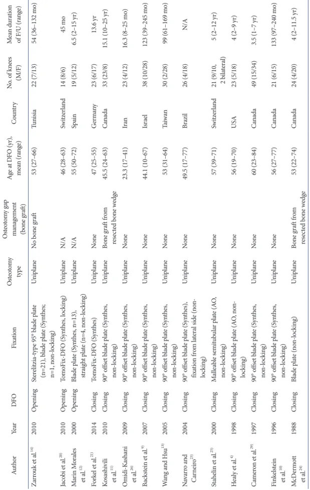 Table 2. Continued AuthorYearDFOFixationOsteotomy  typeOsteotomy gapmanagement   (bone graft)