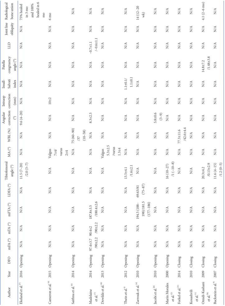 Table 6. Radiological Results AuthorYearDFOmFA (°)mTA (°)mFTA (°)LDFA (°)Tibiofemoral  angle (°)MA (°)WBL (%)Angular correction  (°)Intraop correction (mm)
