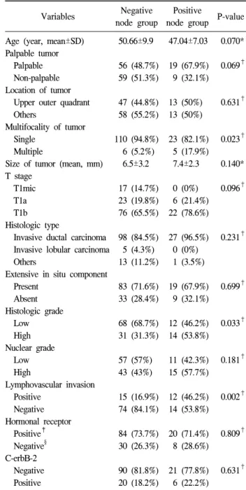 Table  2.  Univariate  analysis  according  to  axillary  lymph  node  metastasis