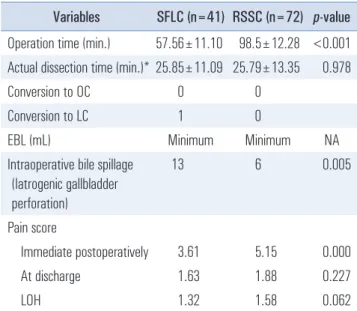 Table 1. General characteristics and perioperative results of patients in  whom SFLC or RSSC was attempted