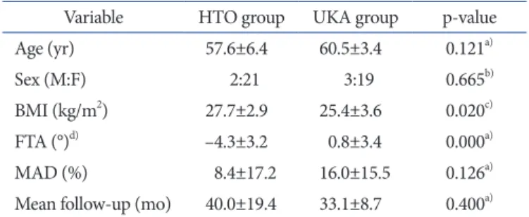 Table 1. Patient Demographics