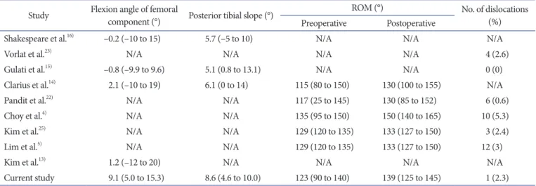 Table 1. Comparison of Previous Studies about Component Angles, Range of Motion (ROM) and Dislocation Study Flexion angle of femoral 