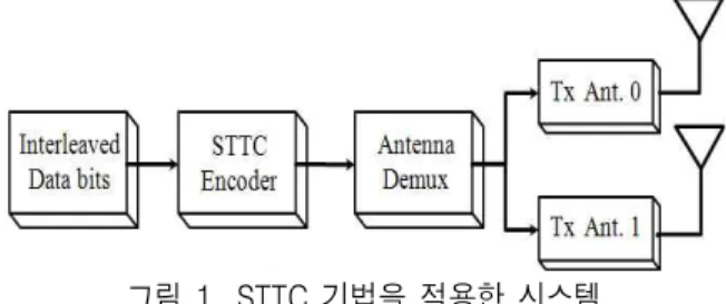 그림 1은 STTC  송신기의 블록 다이어그램이다. 