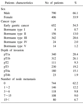 Table  1.  Clinicopathologic  characteristics  of  gastric  cancer  patients  Patients  characteristics No  of  patients % Sex