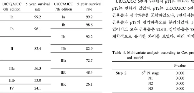 Table  2.  Comparison  of  5  year  survival  rate  of  gastric  cancer  pa- pa-tients  according  to  the  AJCC  stages