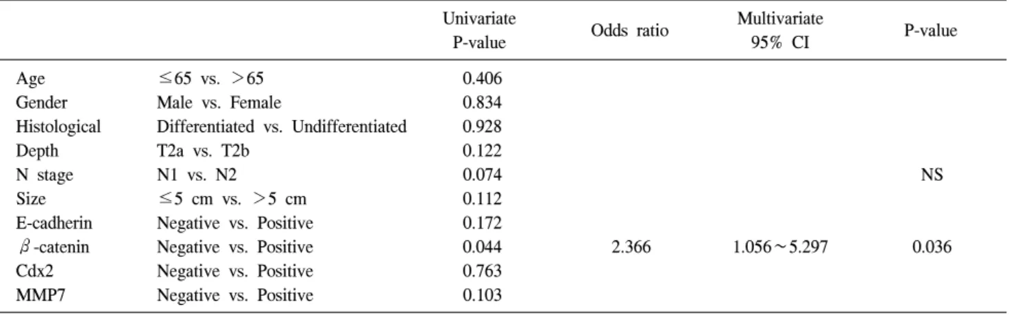 Table  4.  Univariate  and  multivariate  analysis  with  respect  to  2-year  disease  free  survival  rate Univariate