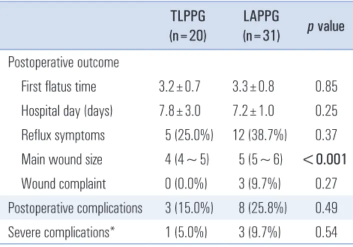 Table 5. Postoperative outcomes in patients with abdominal wall thick- thick-ness >28 mm