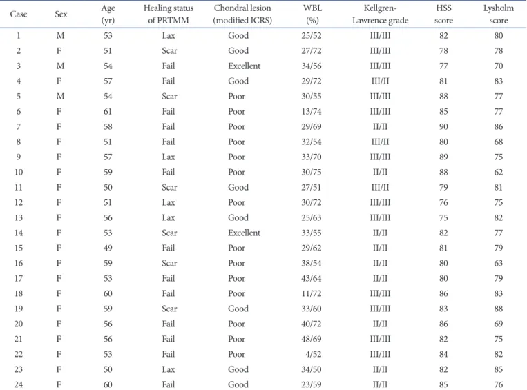 Table 1. Demographics and Detailed Results