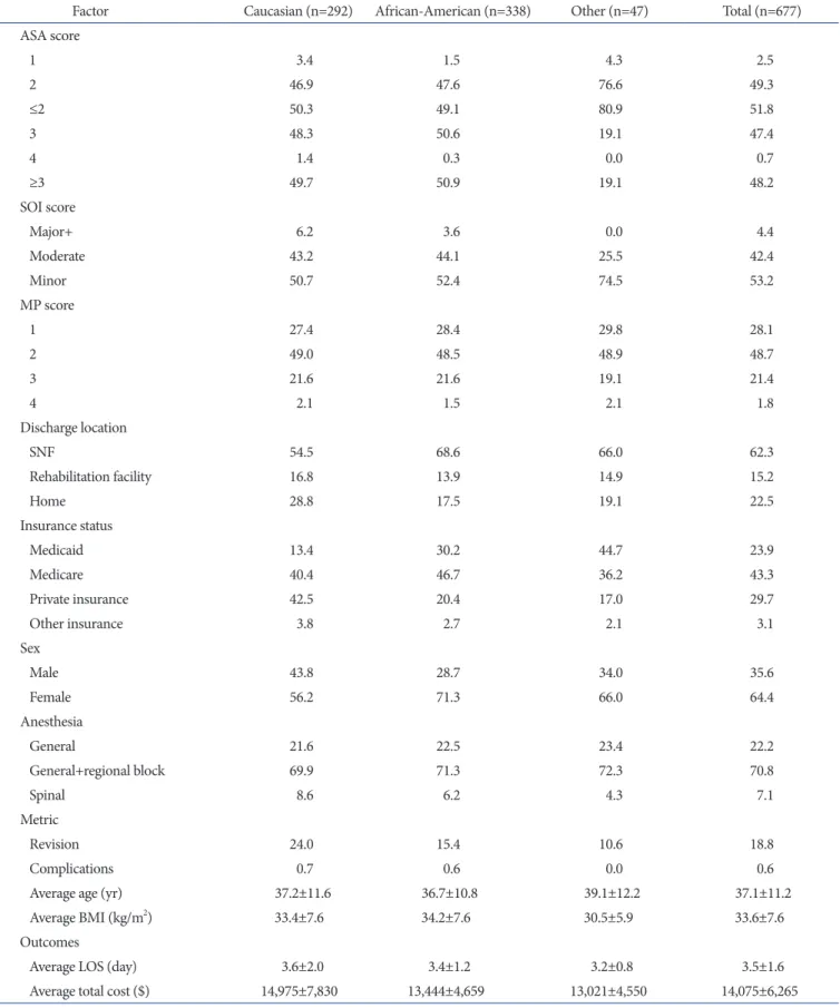 Table 1. Demographic Distribution of Total Knee Arthroplasty Patients
