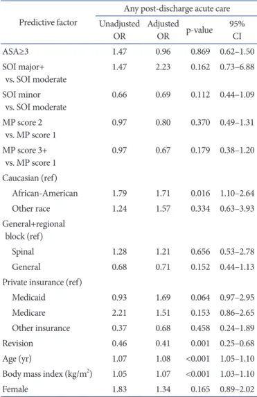 Table 3 shows the variables that predict discharge to an ECF. Af­