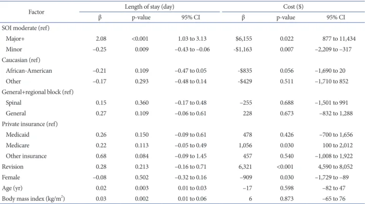 Table 4. Effect Sizes for Significant Risk Factors in Severity of Illness Scoring System (SOI) Analysis