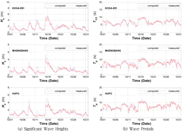 Fig. 15. Comparison of the computed significant wave heights and peak periods compared with wave measurements at KOGA E01, Maengbang, and Hupo during October, 2013.