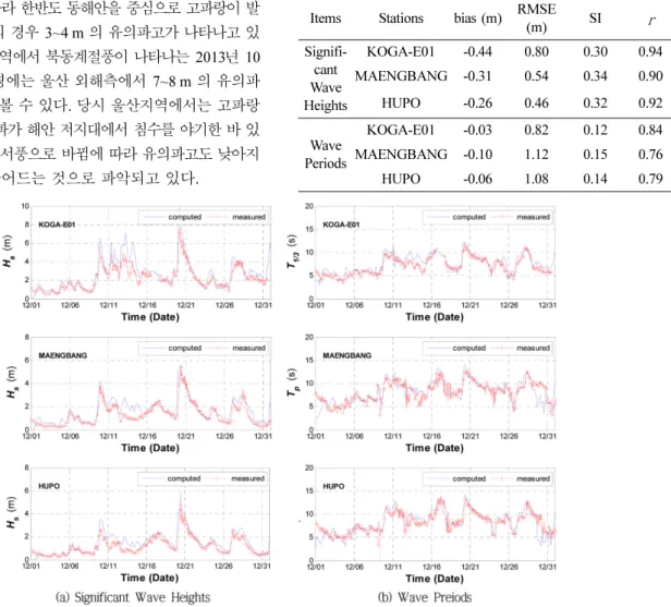 Table 6. Accuracy of the numerical simulation compared with wave measurements for December, 2013