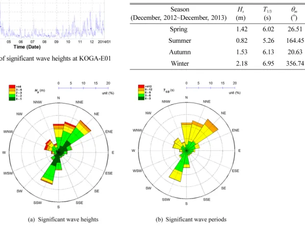 Fig. 4. Time series plot of mean wave direction at KOGA-E01 wave station.
