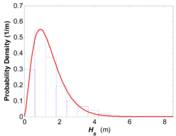 Fig. 7. Generalized Gamma  Distribution of significant wave heights(solid line) compared with histogram of significant wave height obtained at KOGA-E01 wave station.