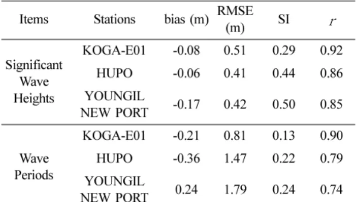 Table 4. Accuracy of the numerical simulation for March, 15, 2013