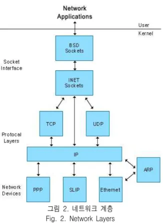 그림  2.  네트워크  계층 Fig.  2.  Network  Layers