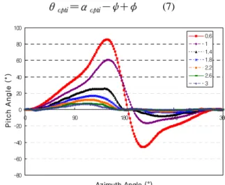 Fig. 3 Optimal pitch angle path according to TSR
