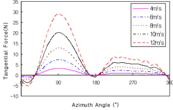Fig. 4 Cp variations according to TSR 는 변화에 따른 출력계수 의 변 Fig. 4 TSR (Cp) 화를 나타낸 것이다 여기서 