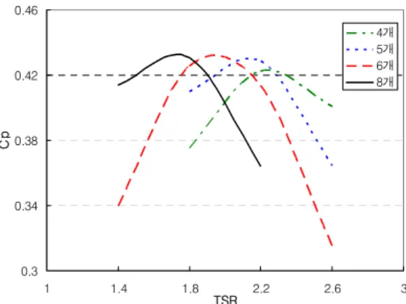 Fig. 7 Cp variations according to number of blades