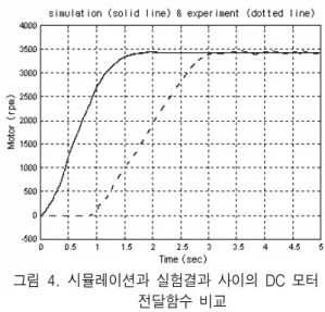 Fig. 4. Comparison  of  DC  motor  transfer  function  between  experiment  and  simulation  results.