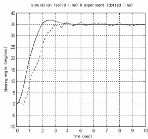 그림 7. PID  제어에  의한  페루프시스템  시뮬레이션 Fig. 7. Closed-loop  system  simulation  with  PID 