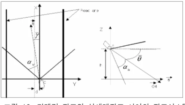 그림 9. 레이저  스캐너의  스캔영역 Fig. 9 Scanning  field  of  the  laser  scanner.