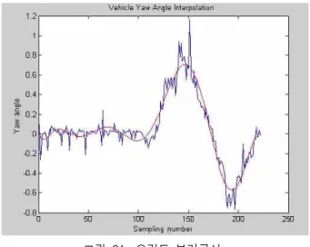 Fig. 21.  Interpolation  curve  of  yaw  angle.