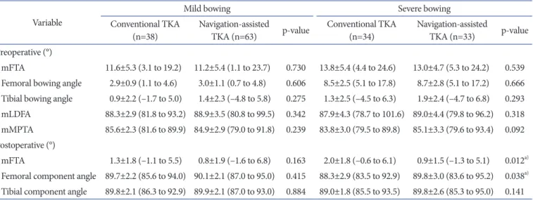 Table 4. Correlation Analysis on the Anatomical Features and Postoperative Radiological Results