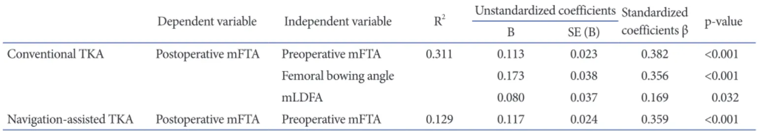 Fig. 5 presents the patient­reported outcomes. No significant  difference between the conventional TKA group and navigation­