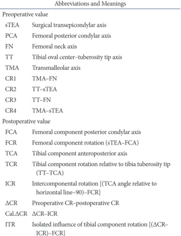 Table 2. Abbreviations of the Anatomical Axes and Relative Angles in  the Order of Their Appearance