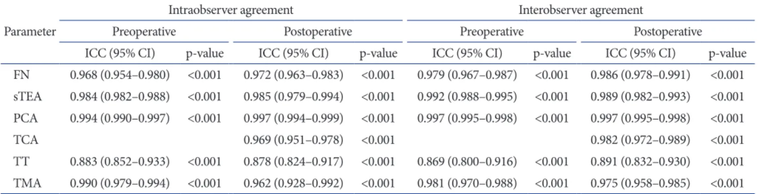 Table 3. Intraobserver and Interobserver Agreement for Preoperative and Postoperative Measurements Parameter