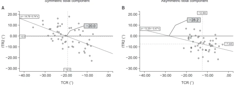 Fig. 3. (A) Scatter plot depicting the correlation between TCR and ITR2 in the symmetric tibial component