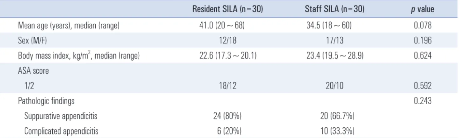 Fig. 1. The operation time of the resident group showed a decreasing  trend as the cases accumulated.
