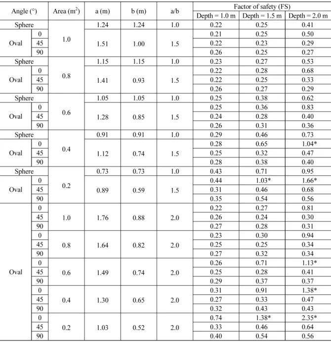 Table 4 에서는 지하공동크기, 지표면으로부터 깊이, 타원형 지하공동의 각도, 장축과 단축의 비(a/b)를 변화시 켜서 105개 케이스의 수치해석을 수행한 안전율 결과를 보여주고 있다