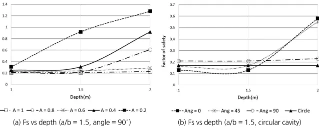 Fig. 12 에서는 전단강도감소기법을 사용한 안전율 산정 결과 및 전단변형율 속도(shear strain rate)를 도시하 였고. Table 4에서 분석한 결과 중 대표적인 5가지 케이스에 대해서 보여주고 있다