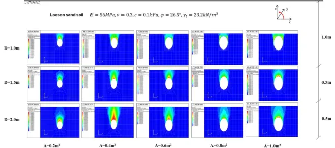 Fig. 13  및 Fig. 14에서는 타원형 지하공동 중 서있는 계란형(Ang = 90°)에 대해서, 지하공동크기, 지표면으로 부터 깊이, 장축과 단축의 비(a/b)에 따른 파괴양상을 비교하였다