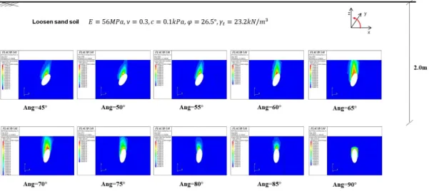 Fig. 15. Maximum shear strain rate of oval shape cavities according to rotation angle (projected area = 0.6 m 2 , 