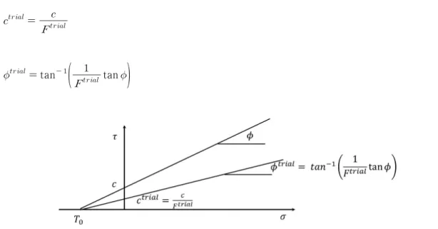 Fig. 2. Shear strength and trial shear strength relationship (Park and You, 1998)