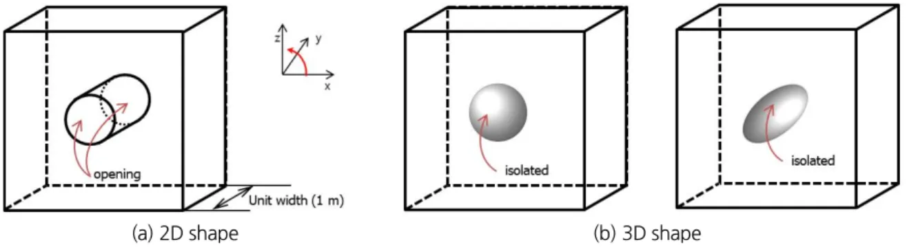 Fig. 3 에서는 지하공동 형상의 2차원 해석과 3차원 해석의 차이를 보여주고 있다. Fig. 3(a)에서는 2차원 지하공 동의 모델링 형상을 보여주고 있으며, y방향으로 1 m의 단위 폭을 갖고, x-z 평면은 열려(opening) 있는 형상이다