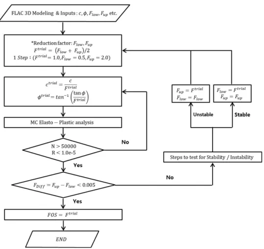 Fig. 4. Flowchart for the procedure of FLAC3D safety factor calculation by SSR (ITASCA, 2012)