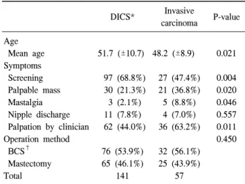Table  1.  The  relation  of  invasiveness  with  age  distribution,  clinical  presentations  and  operation  methods