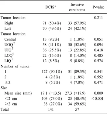 Table  3.  The  relation  of  invasiveness  with  pathological  subtype  and  molecular  marker