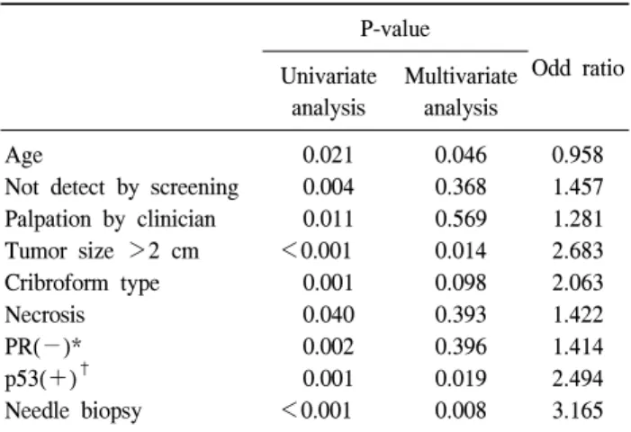 Table  5.  Univariate  and  multivariate  analysis  of  predictors  of  in- in-vasive  breast  cancer  in  patients  with  initial  diagnosis  of  ductal  carcinoma  in  situ
