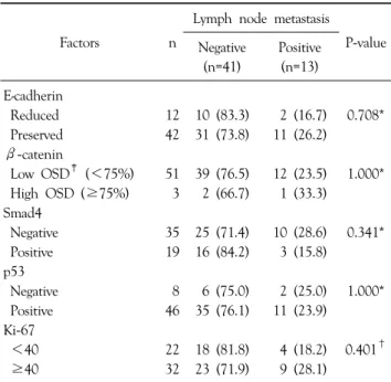 Table 4. Multivariate logistic regression analysis 95%  