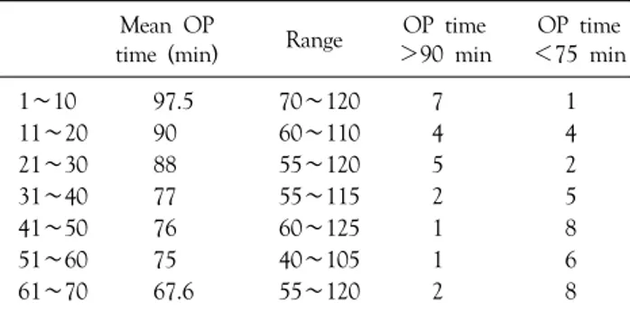 Table 1. Operating time by operation number