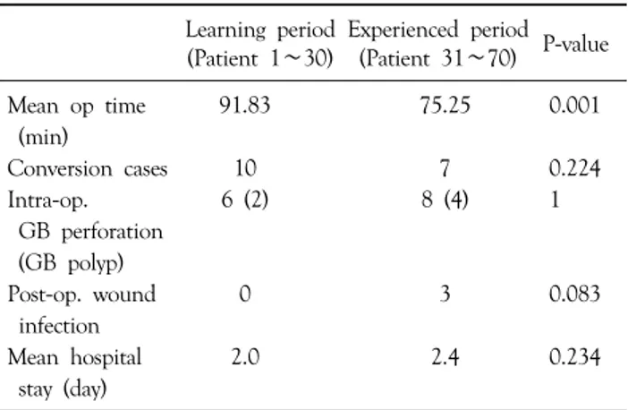 Table 2. Demographic and preoperative characteristics of single-port laparoscopic cholecystectomy patients