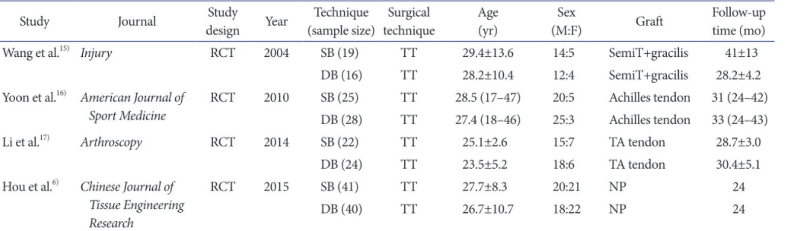 Table 2. Comparison of Clinical Outcomes between Groups in Included Studies