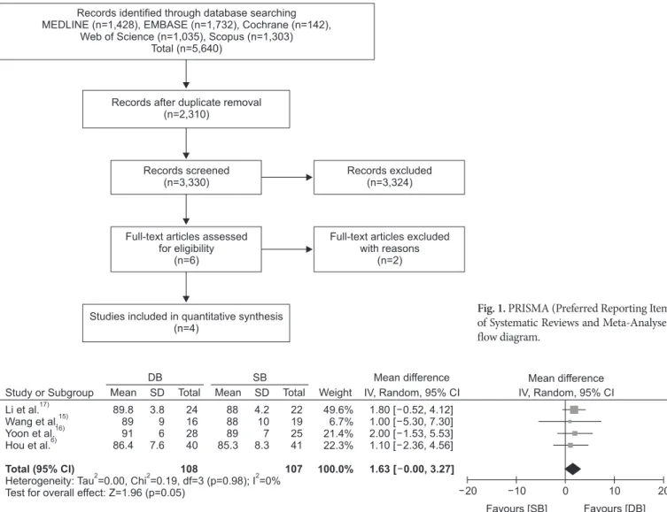 Fig. 1. PRISMA (Preferred Reporting Items  of Systematic Reviews and Meta­Analyses)  flow diagram.